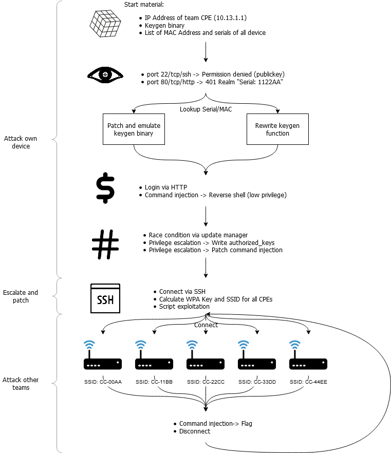 Diagram of the full exploitation flow for the challenge.