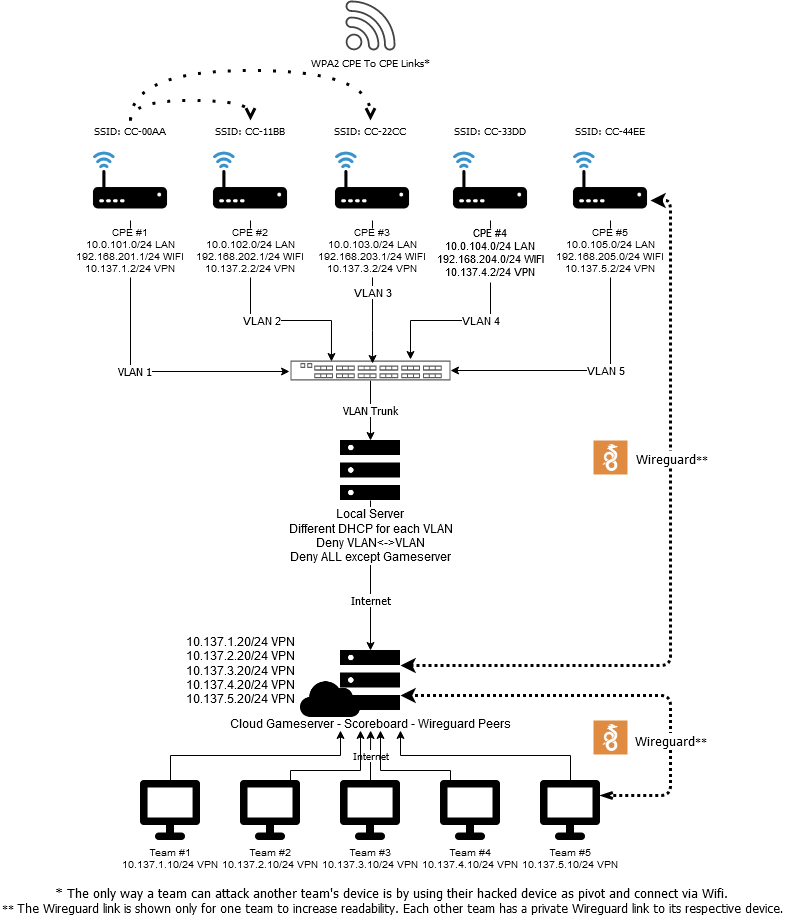 Infrastructure overview.